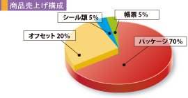 売り上げ構成